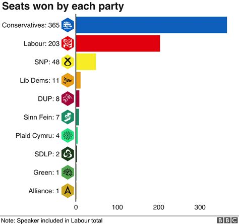 4-digit result history 2019|Election results: How many seats have Reform, Lib Dems, .